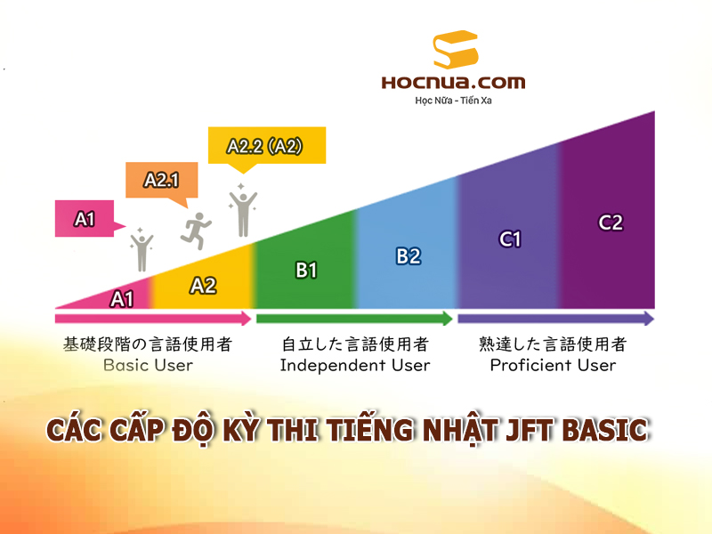 Các cấp độ kỳ thi tiếng Nhật JFT Basic