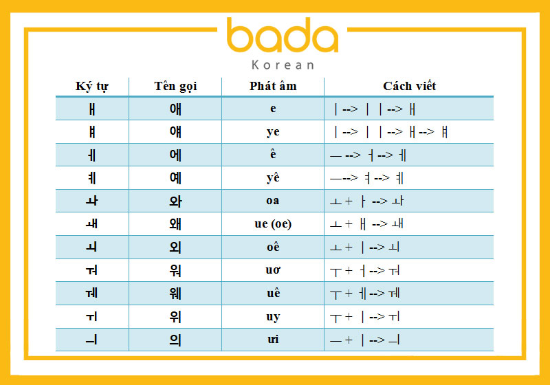 Cách phát âm tiếng Hàn