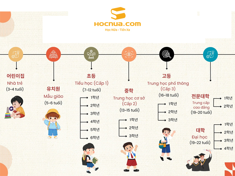 Hệ Thống Giáo Giục Của Hàn Quốc
