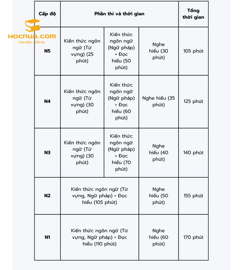 Cấu trúc kỳ thi JLPT