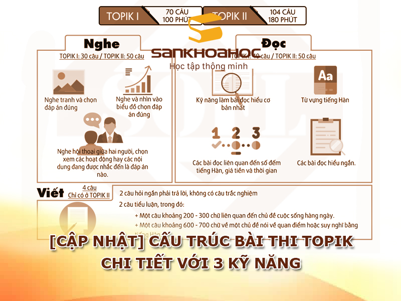 [Cập nhật] Cấu trúc bài thi TOPIK chi tiết với 3 kỹ năng