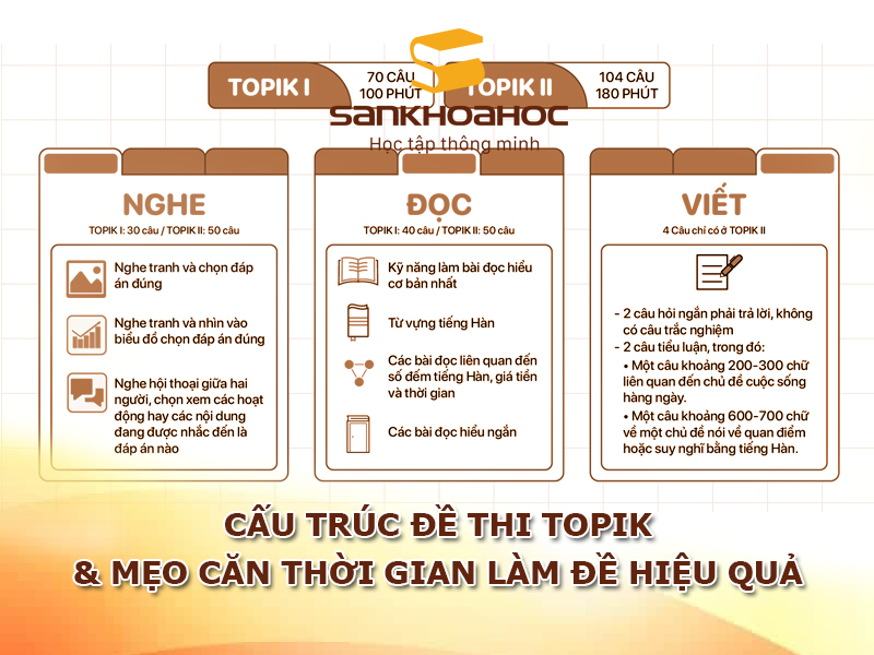 Cấu trúc đề thi TOPIK & Mẹo căn thời gian làm đề hiệu quả