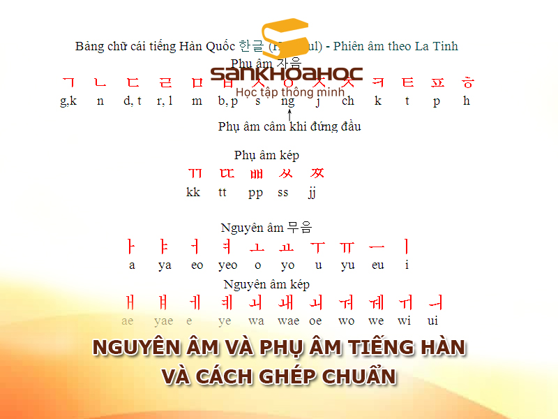 Nguyên âm và phụ âm tiếng Hàn và cách ghép chuẩn